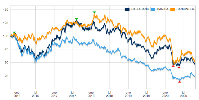 Gráfico de Bankia, Bankinter y Caixabank.