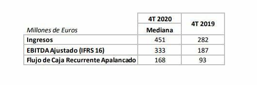Previsiones resultados Cellnex