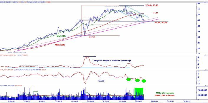 An&aacute;lisis t&eacute;cnico Cellnex