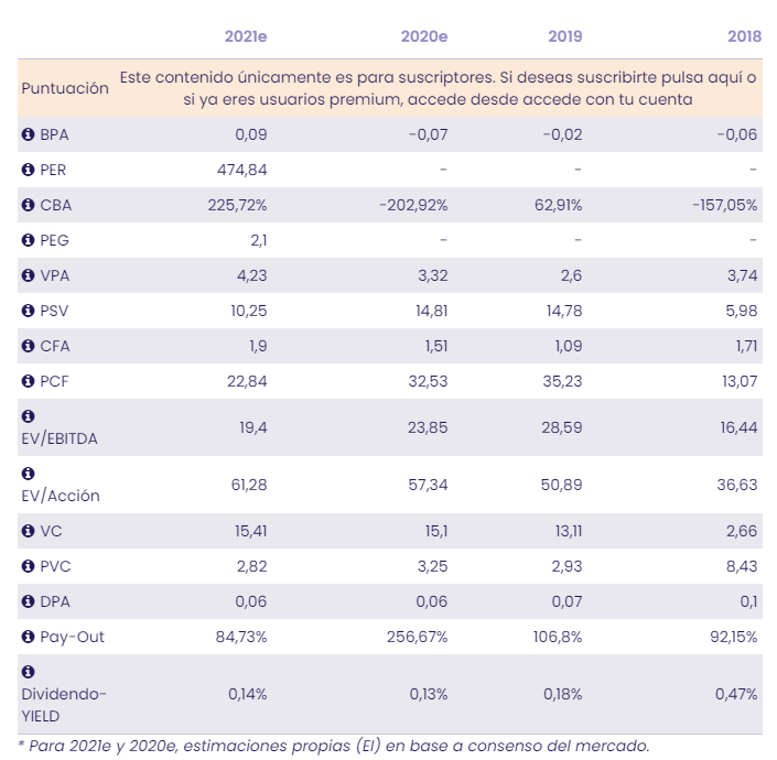 An&aacute;lisis premium Cellnex