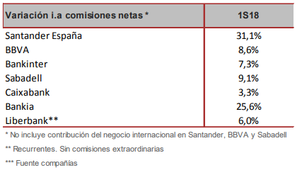 Comisiones de Santander, Liberbank, Caixabank, Bankinter, Bankia, BBVA