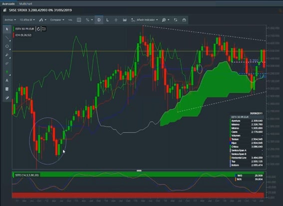 Análisis técnico del Euro Stoxx 50: la vela de mayo perfora los mínimos de abril y marzo Análisis técnico del Euro Stoxx 50: la vela de mayo perfora los mínimos de abril y marzo