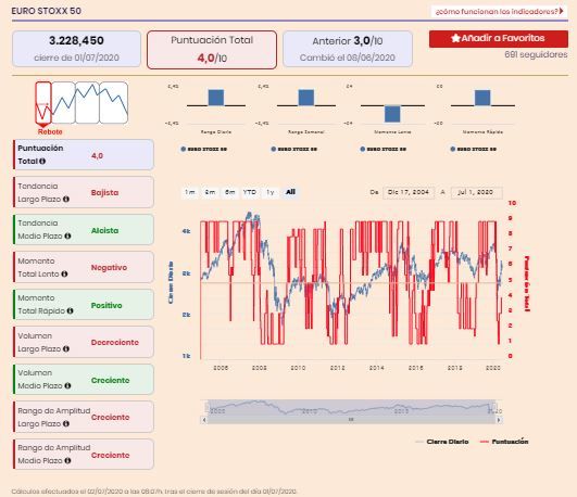 Indicadores t&eacute;cnicos EuroStoxx