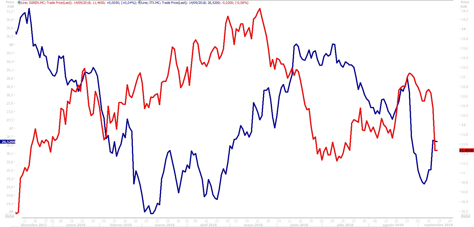 Inditex y Siemens Gamesa: dos valores con dudas pero distintas evoluciones