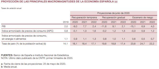 PIB Banco de España