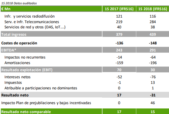 Resultados Cellnex semestre 2018