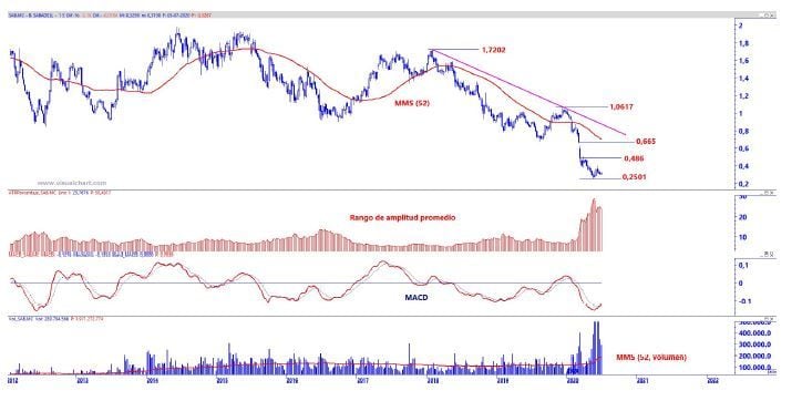 An&aacute;lisis t&eacute;cnico Sabadell