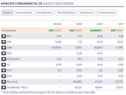 Fundamentales Banco Santander