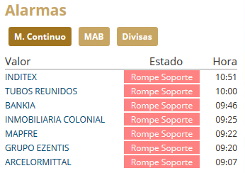 Las acciones de Bankia, Colonial, Mapfre, Arcelor e Inditex rompen soportes