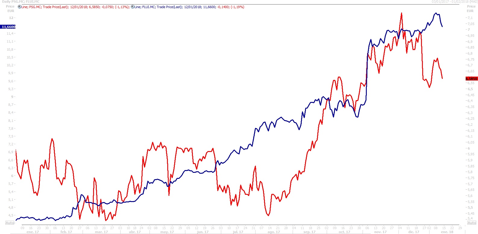 Fluidra y Prosegur, las favoritas de Santander Small Caps