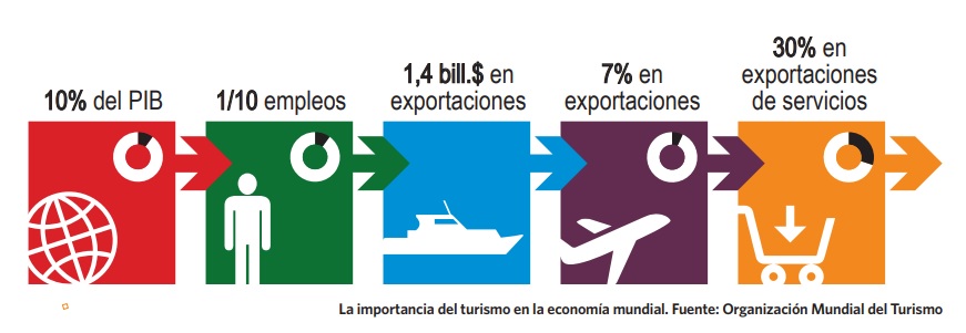 La importancia del turismo en la economía mundial.