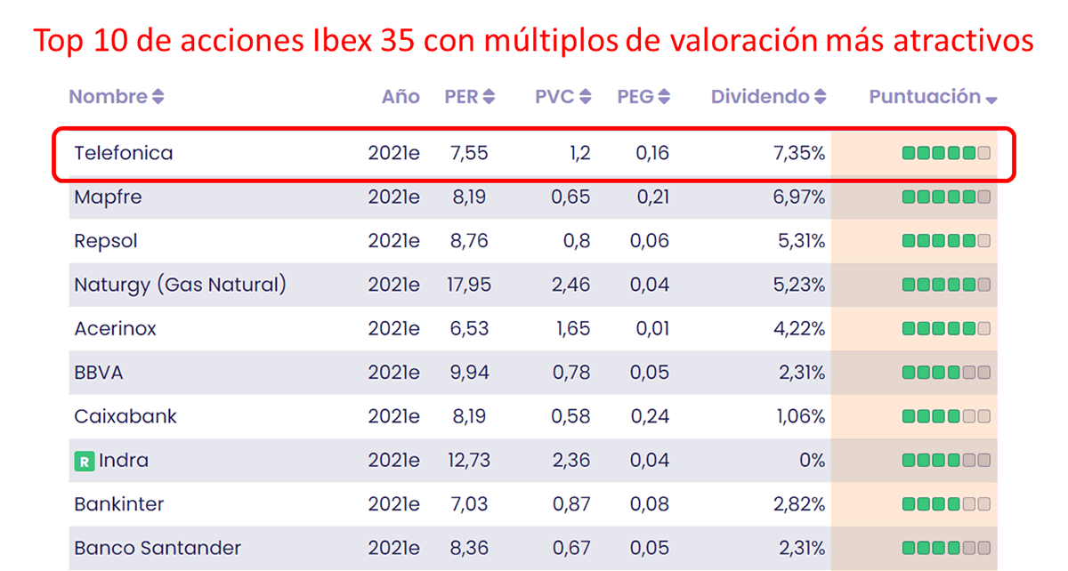 10 acciones mas baratas del Ibex 35 a 13 de noviembre de 2021