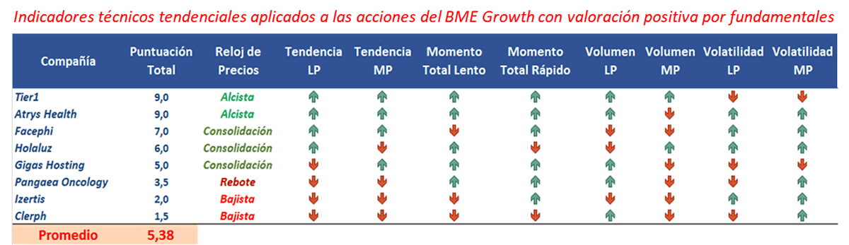 Indicadores tecnicos tendenciales acciones BME Growth