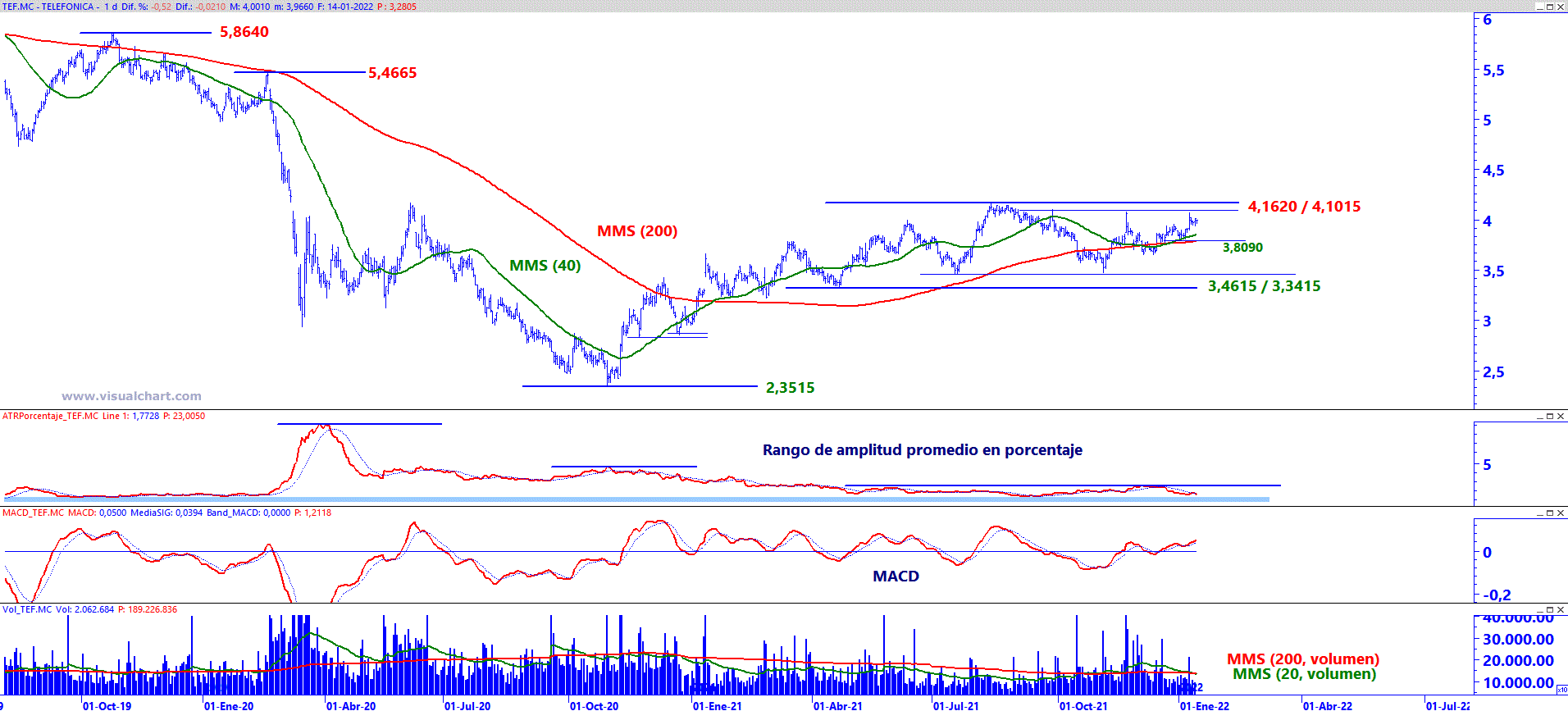 Analisis grafico de Telefonica a 15 de enero de 2022