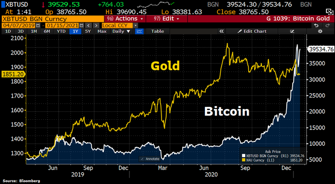 Bitcoin frente al oro