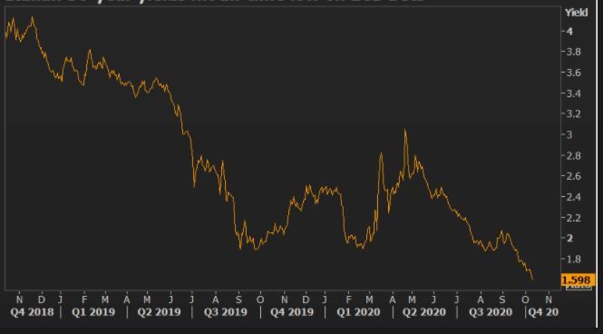 Bono italia a 30 a&ntilde;os alcanza m&iacute;nimos hist&oacute;ricos 