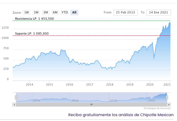 Gr&aacute;fico d Chipotle 