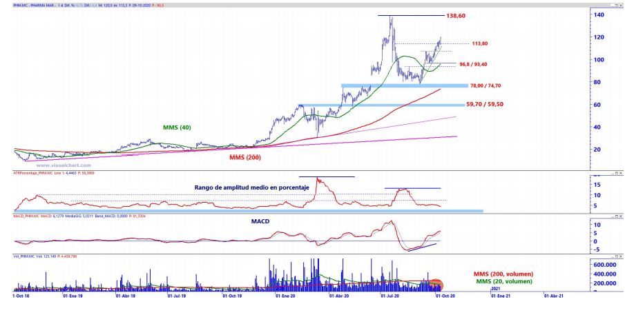 Pharma Mar lidera subidas del Ibex 35 