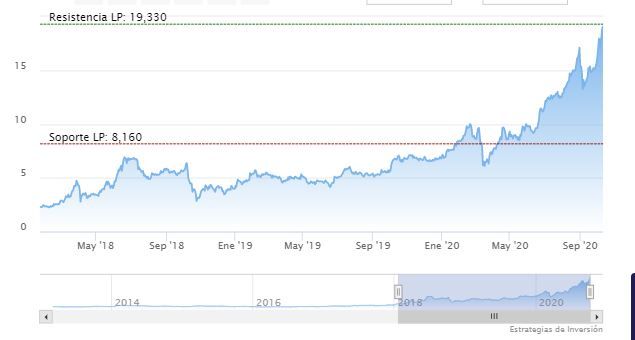 Solaria supera las resistencias de medio y largo plazo 