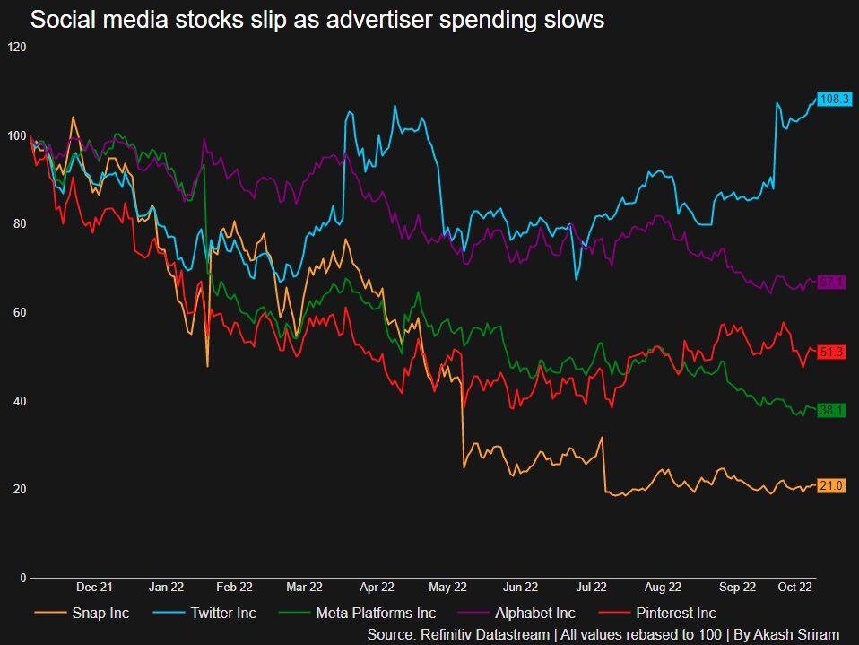 Social media stocks