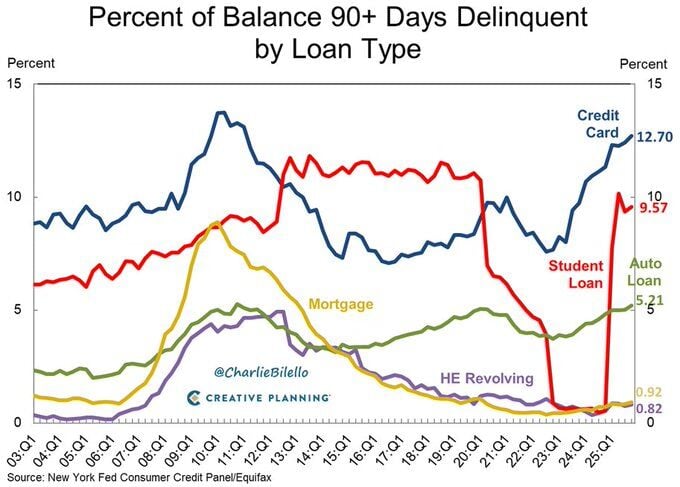 La morosidad de las tarjetas de crédito en EEUU, a su nivel más alto desde 2011