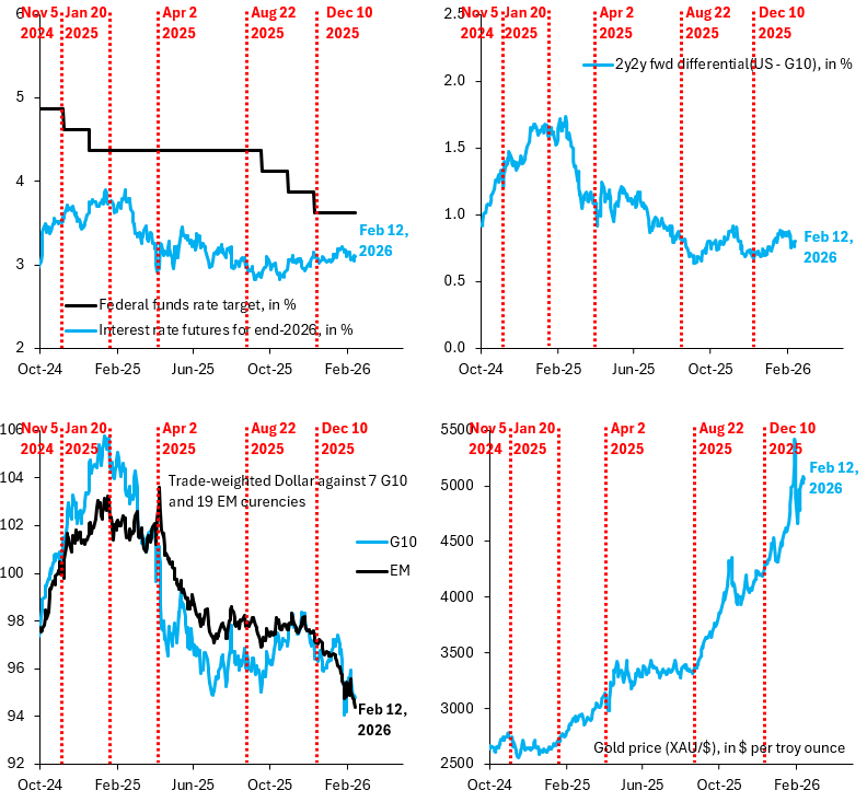 ¿Cambio de paradigma en el dólar?