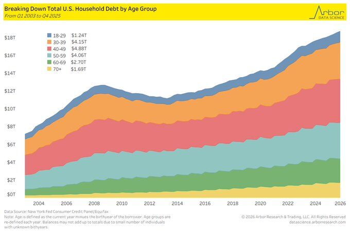 Y este es el grupo de edad más endeudada