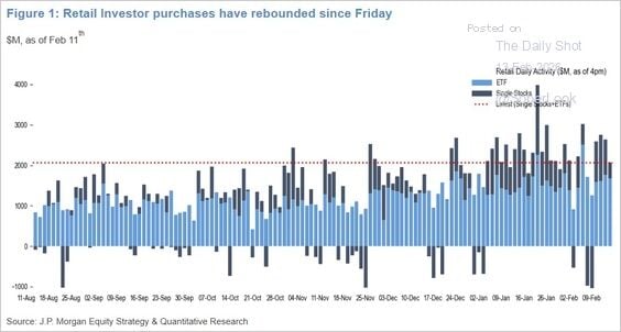 A pesar de la caída de las últimas semanas...los inversores no se rinden