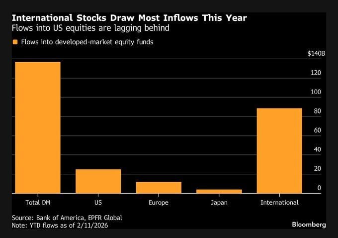 El dinero busca un reequilibrio global