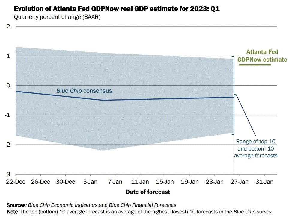 PIB Fed Atlanta