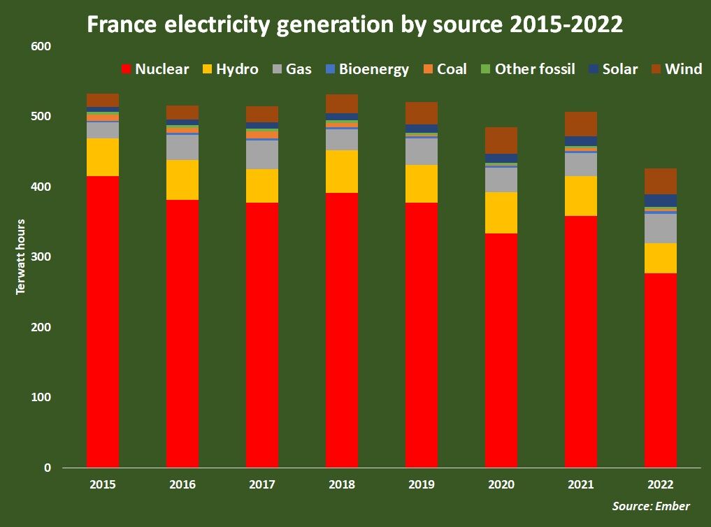 Francia- energía