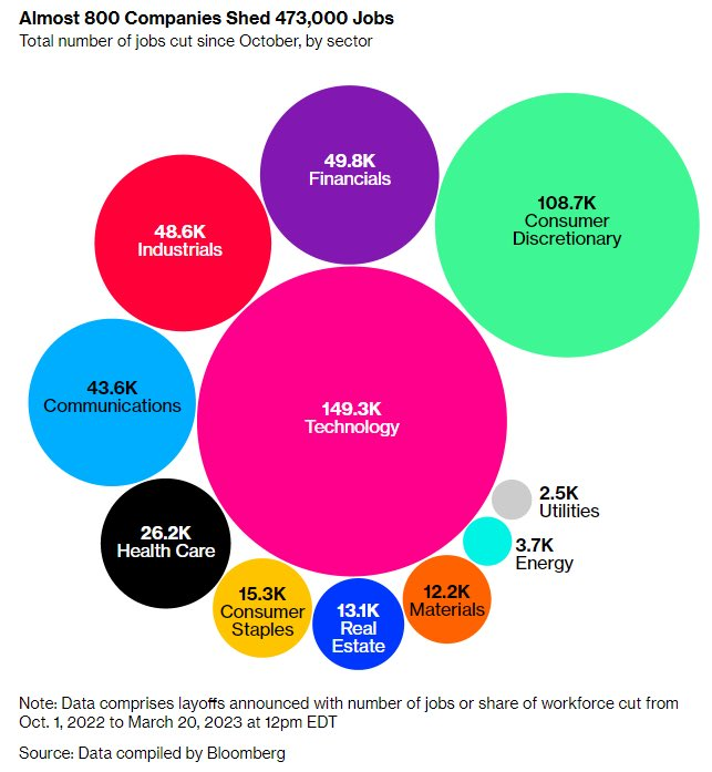 Gráfico de cómo están siendo los despidos a nivel sectorial en EEUU