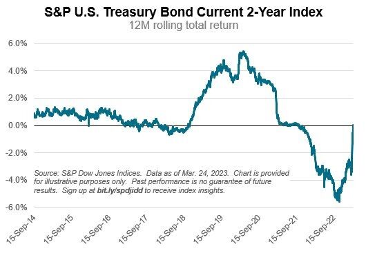 Rendimiento total móvil de 12 meses del S&P US Treasury Bond Current 2-Year Index