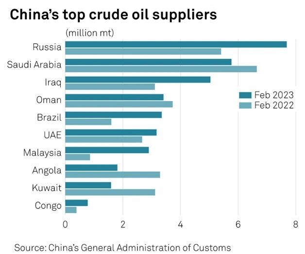 Petróleo - China