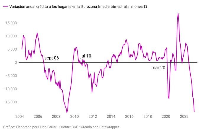 Crédito a hogares en la eurozona