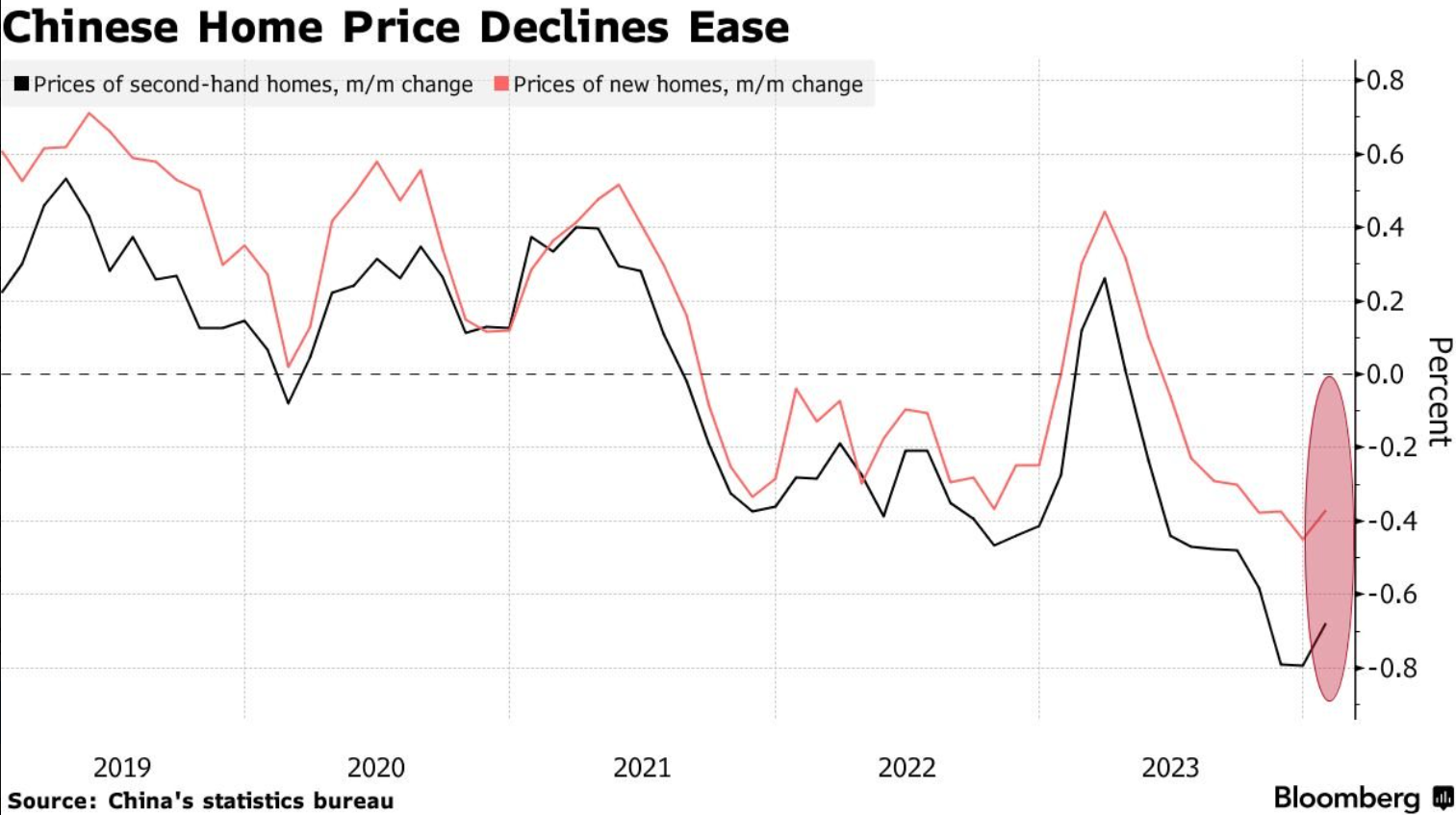 Los precios de la vivienda en China caen a menor ritmo mientras aumentan las ayudas