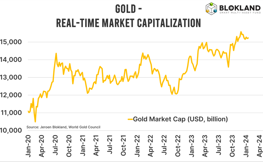 La capitalización mundial de oro... 15 billones de dólares