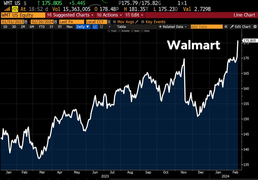 Walmart es un indicador que dice... no hay recesión