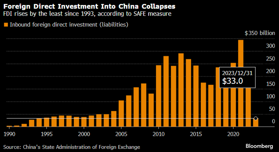 La inversión extranjera en China en 2023 ha sido la menos en 25 años...