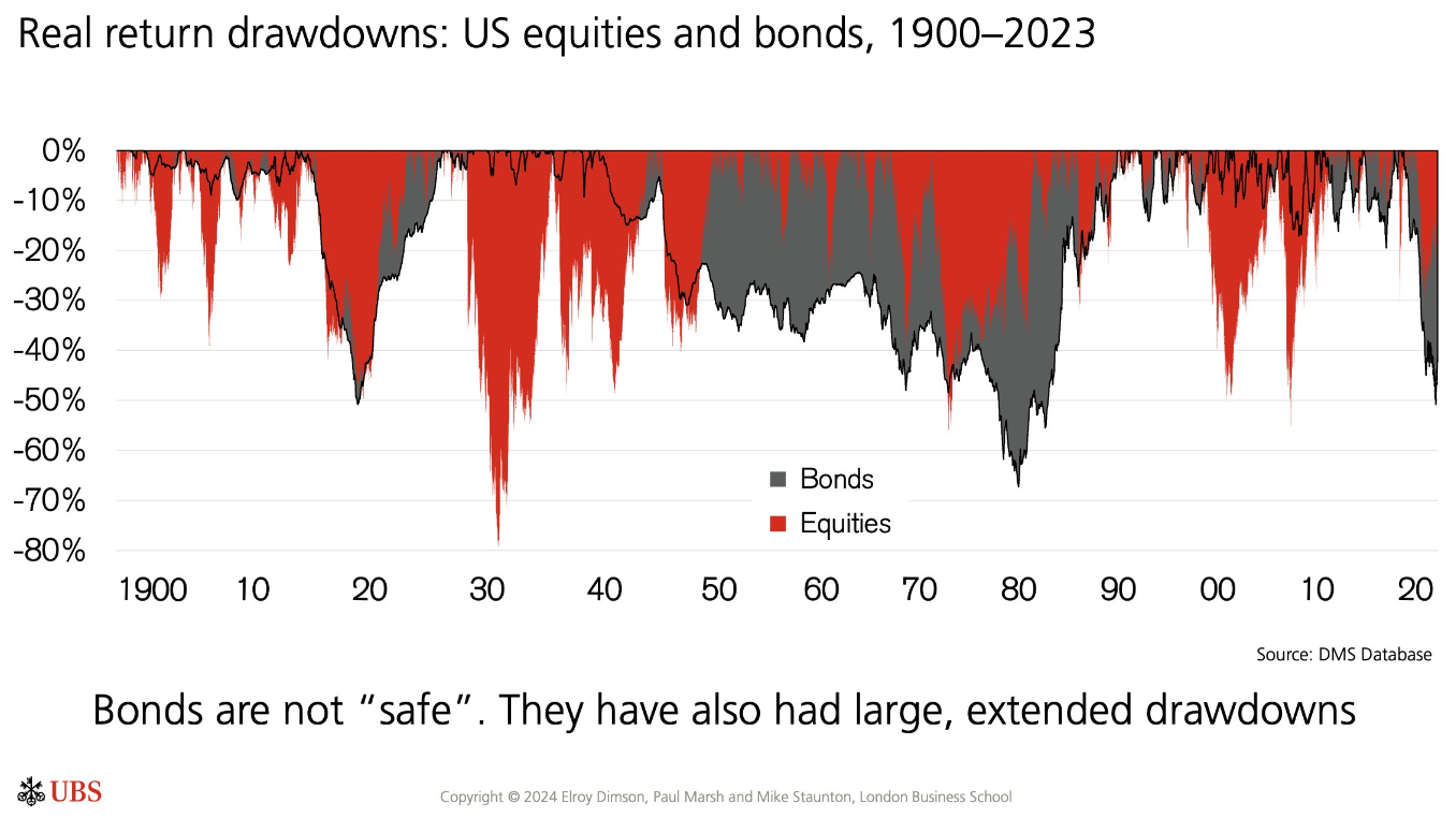 Curioso estudio de las caídas en bonos y acciones desde 1900 hasta el 2023