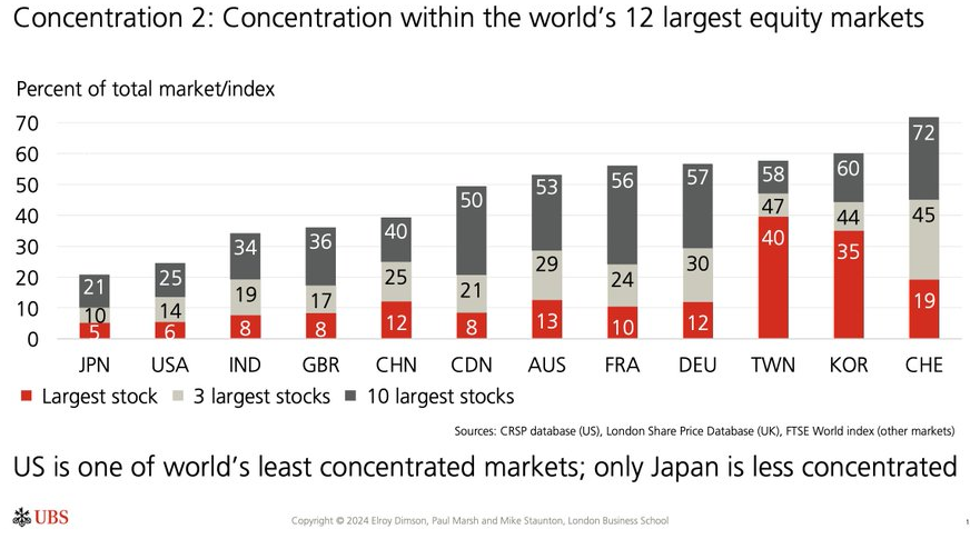 La concentración de los grandes valores en las bolsas es una tendencia mundial