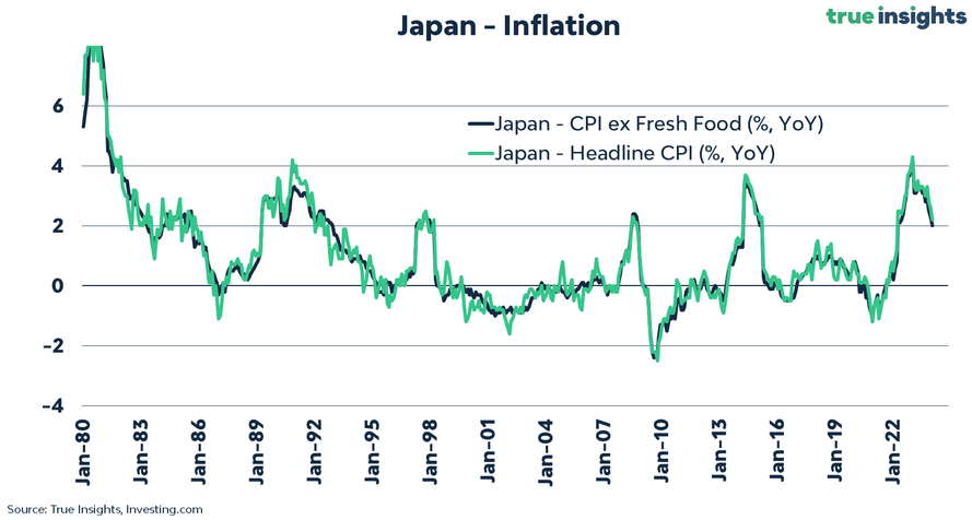 La inflación en Japón sigue bajando, pero menos de lo esperado