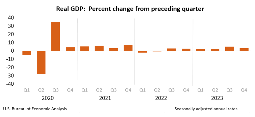 El PIB estadounidense aumentó a un ritmo anual del 3,2% en el cuarto trimestre de 2023, según la estimación publicada por la Oficina de Análisis Económicos