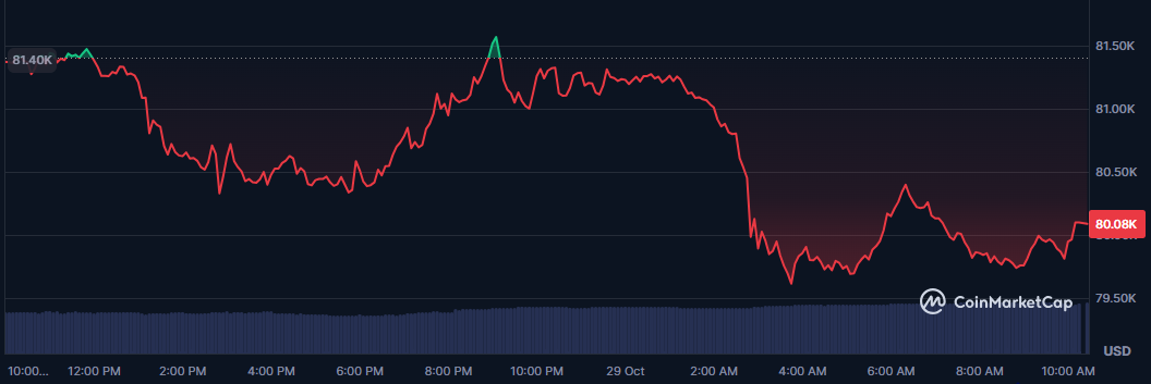 Bitcoin cae un 1,5%, pero mantiene los 80.000 dólares