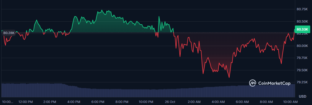 Bitcoin 80.000 26 de octubre Bitcoin 80.000 26 de octubre