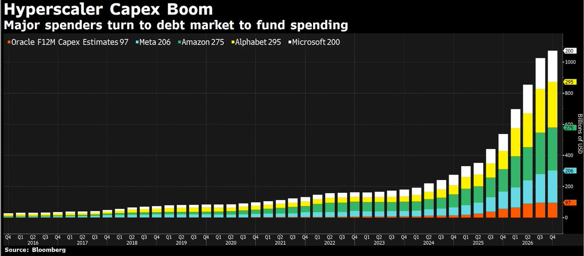 Hyperscalers capex
