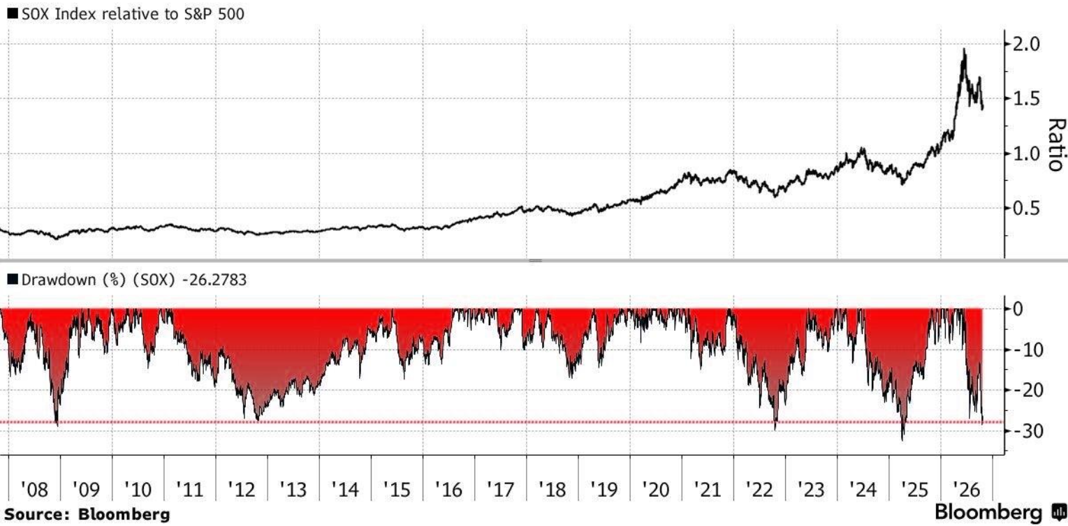 &iacute;ndice SOX relativo al S&P 500