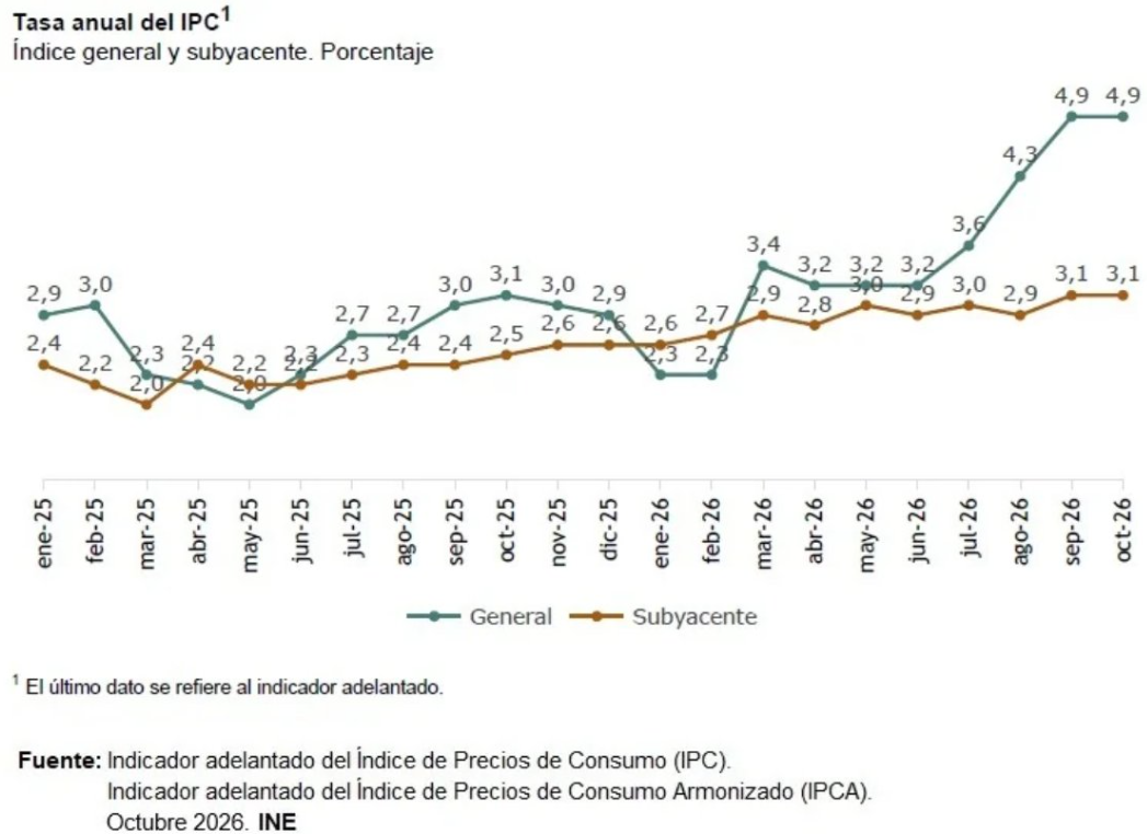 IPC octubre IPC octubre