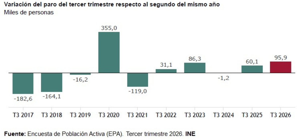 Paro España 3er trimestre Paro España 3er trimestre