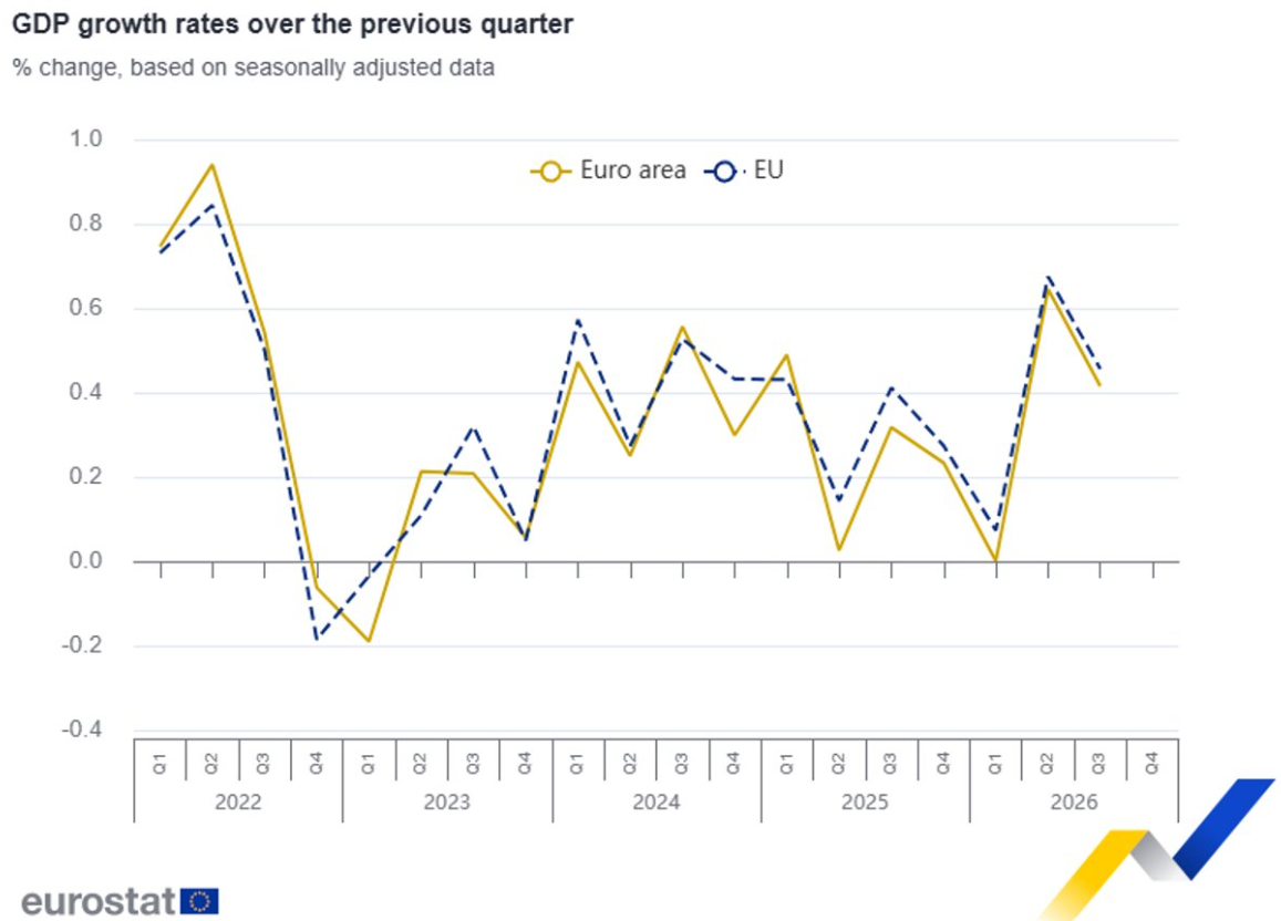 PIB Eurozona 3er trimestre